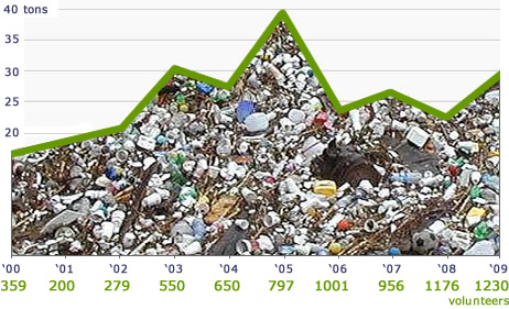 Washington Coast Ceanup statistics.
