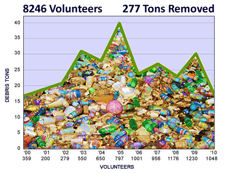 Washington Coast Ceanup statistics.