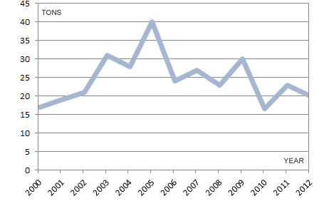 Washington Coast Ceanup statistics.